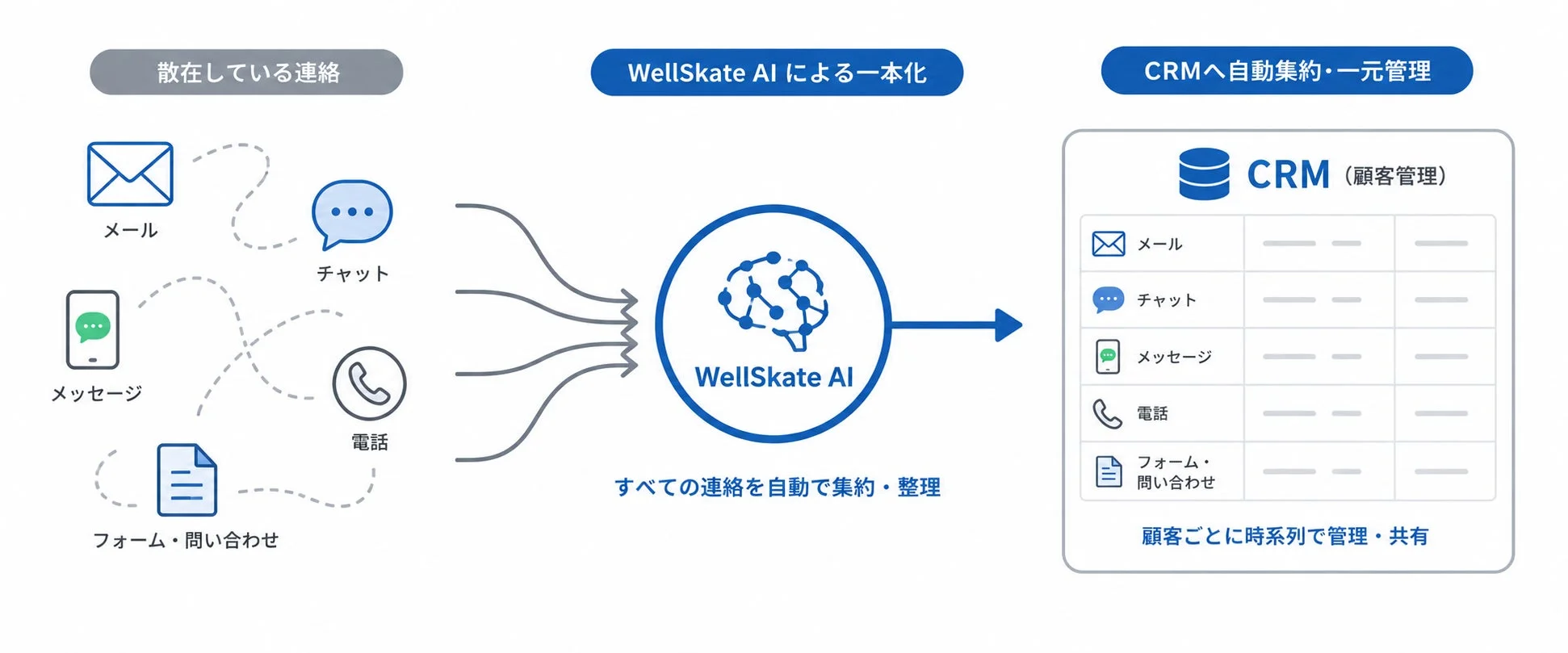 散在する連絡のCRM一本化