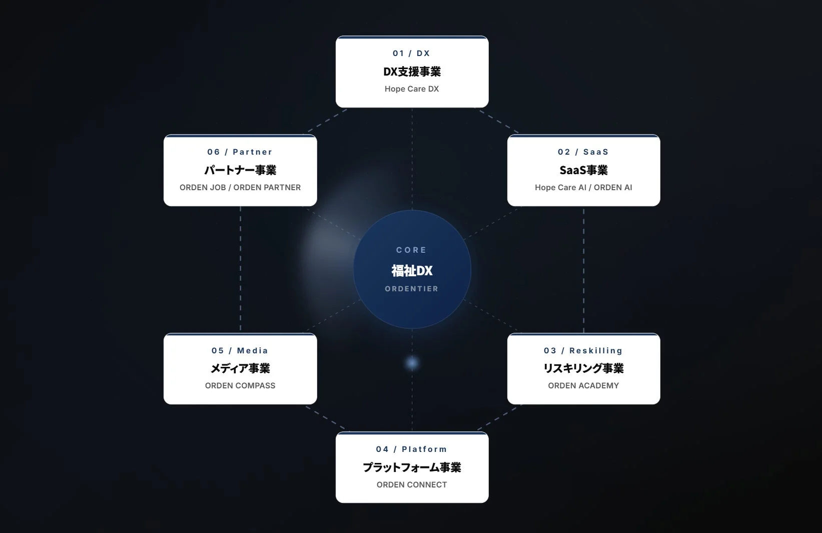 オルデンティアコーポレーションの事業モデル