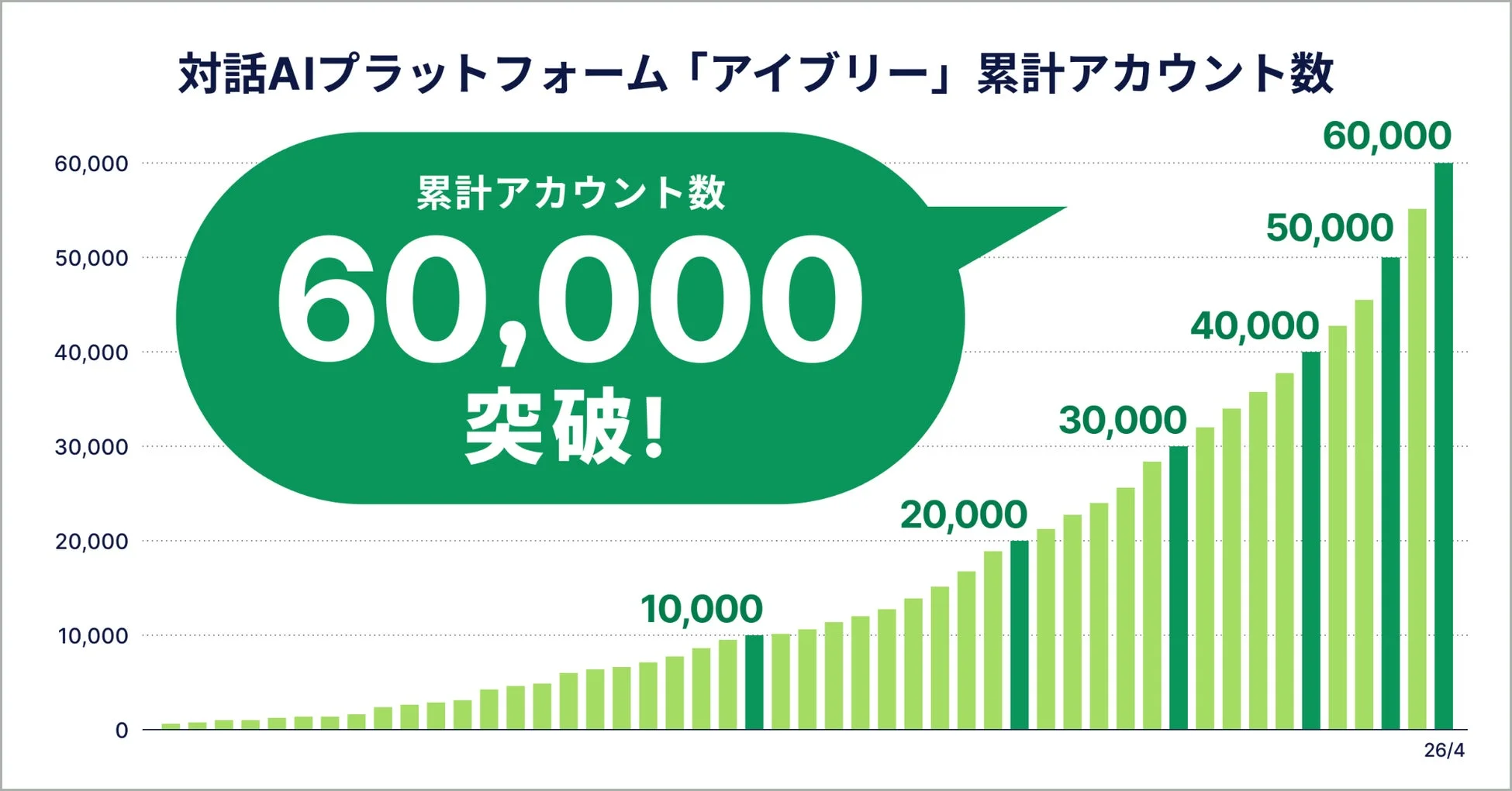 対話AIプラットフォーム「アイブリー」累計アカウント数