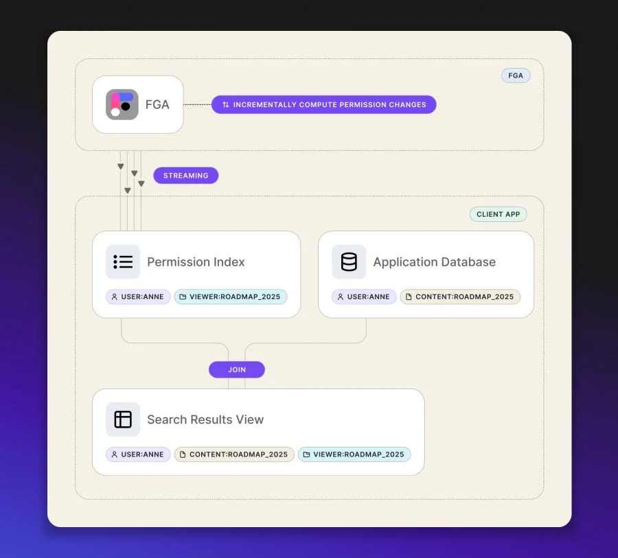 FGA Permissions Indexのシステムアーキテクチャ