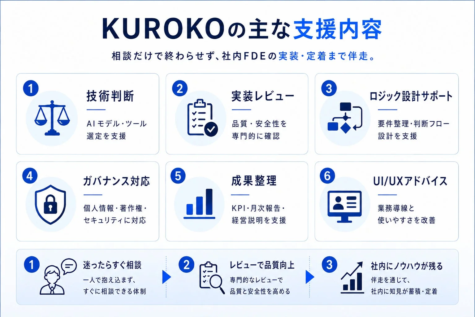 KUROKOの主な支援内容