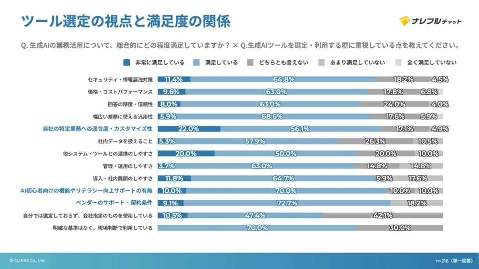 ツール選定の視点と満足度の関係