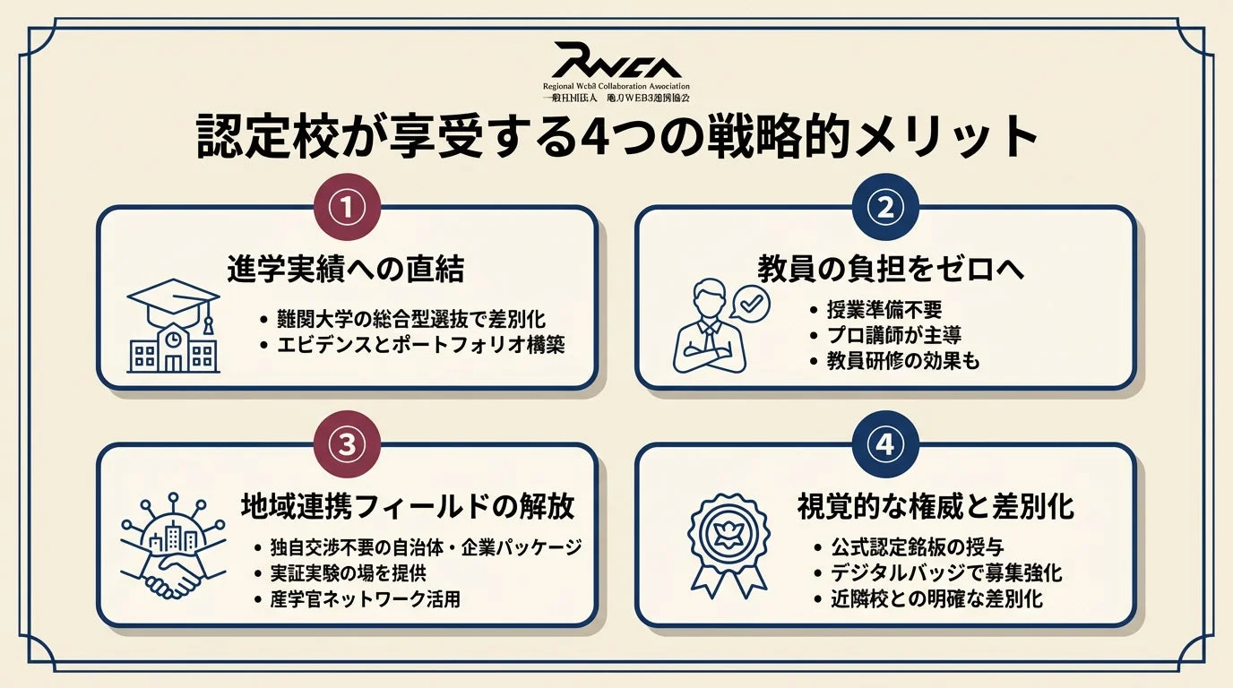 認定校が享受できる4つの戦略的メリットを説明する図