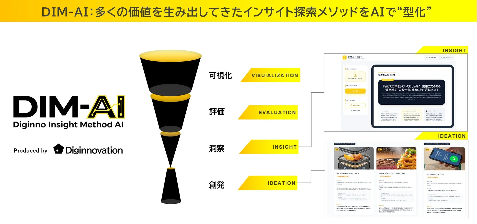 DIM-AIのインサイト探索メソッドの型化