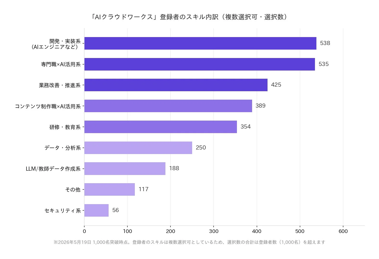 AIクラウドワークス登録者のスキル内訳を示す棒グラフ