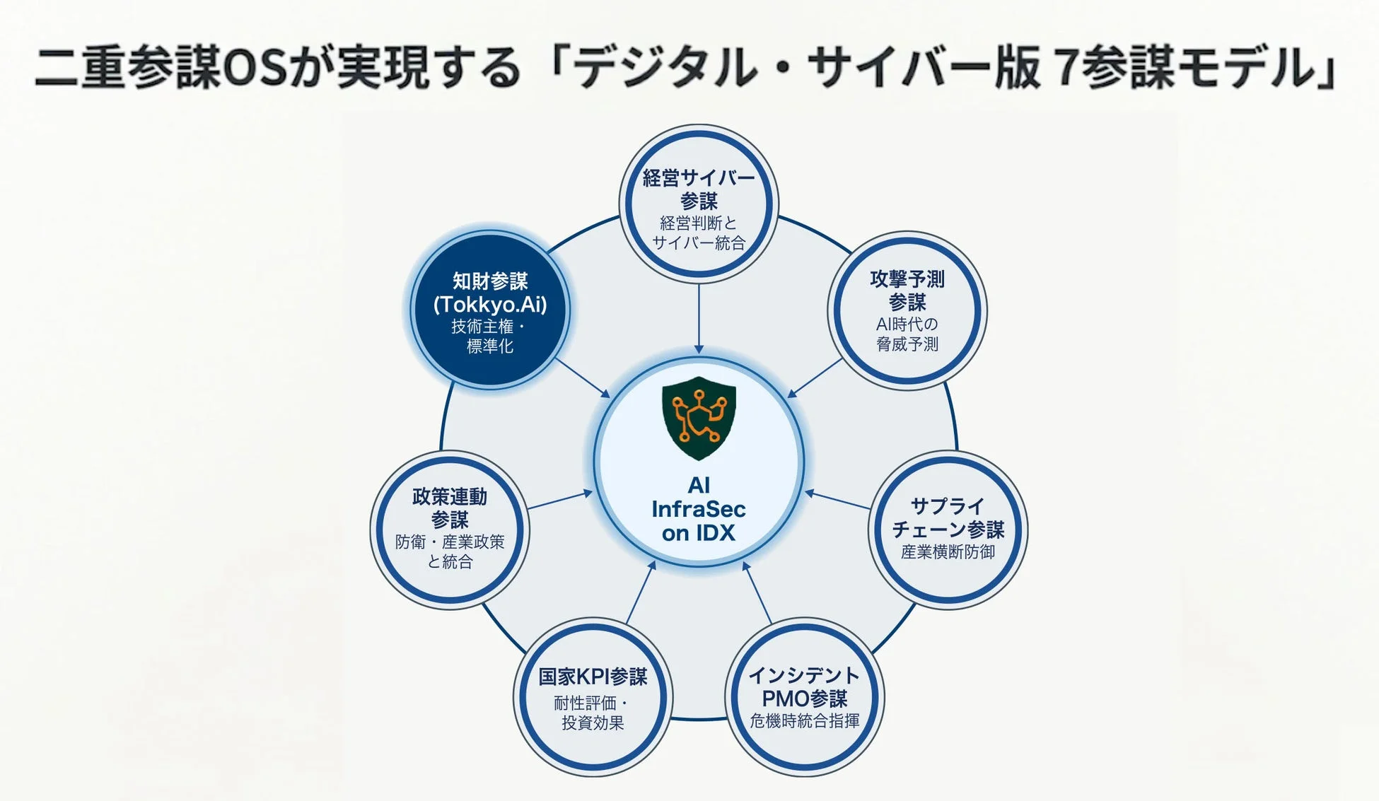 デジタル・サイバー版 7参謀モデル