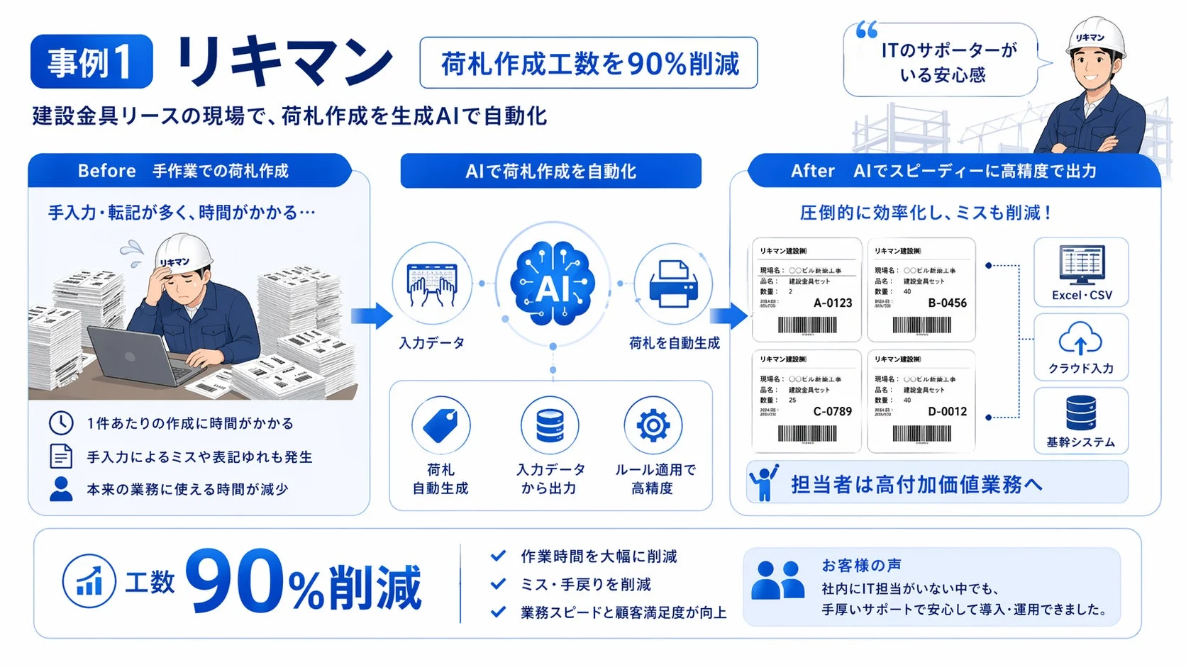 荷札作成工数90%削減の事例を示す画像
