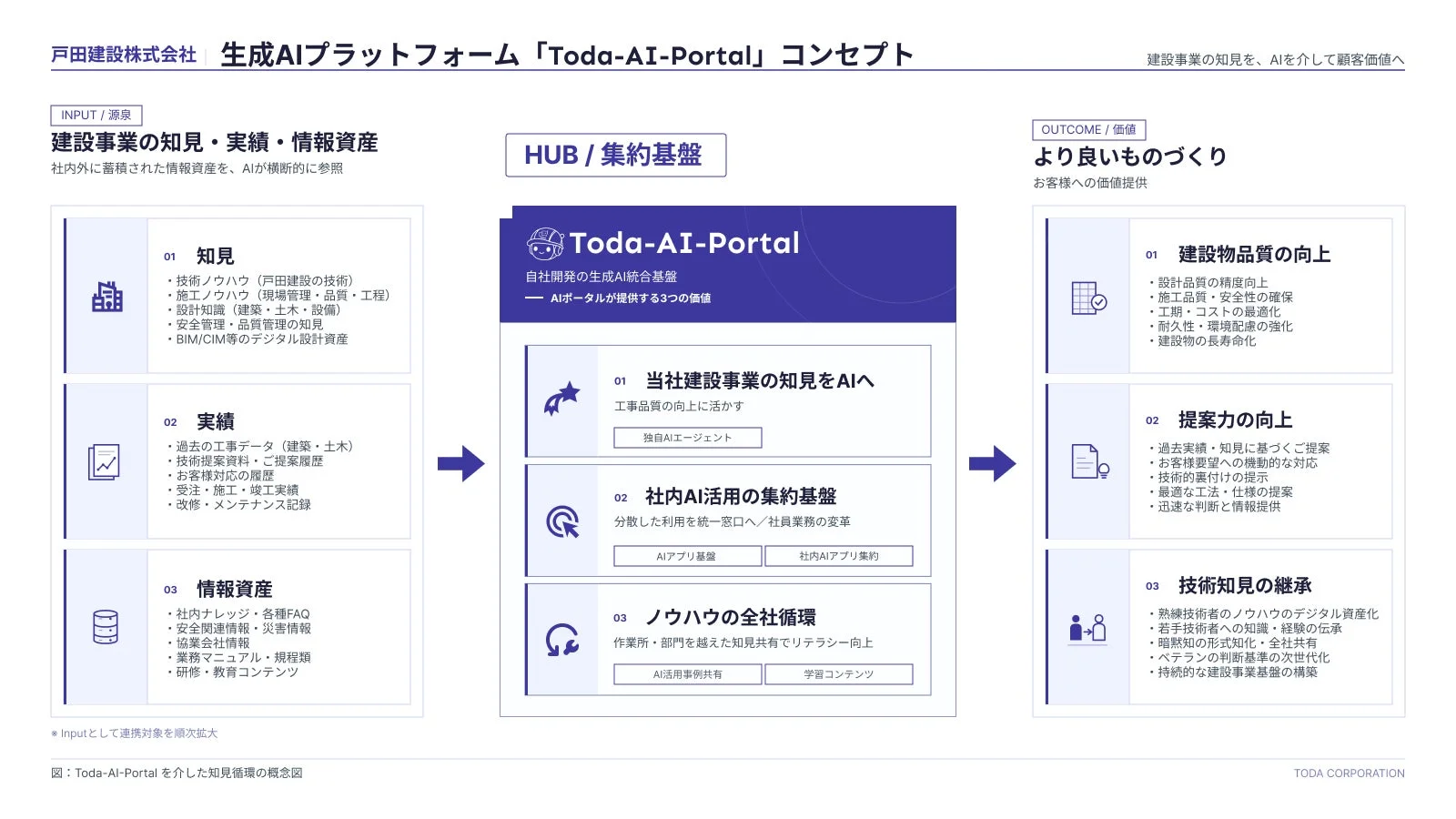 戸田建設の生成AIプラットフォーム「Toda-AI-Portal」の概念図