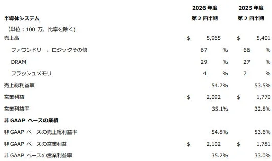 半導体システム セグメント別業績