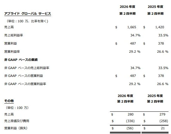 アプライド グローバル サービス セグメント別業績