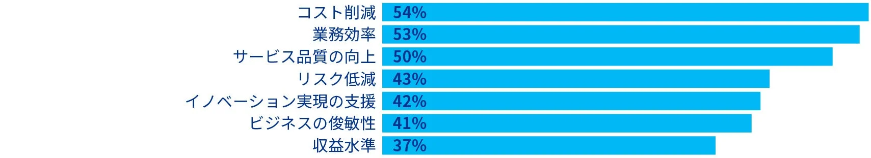 企業によるマネージドサービスのROI測定基準