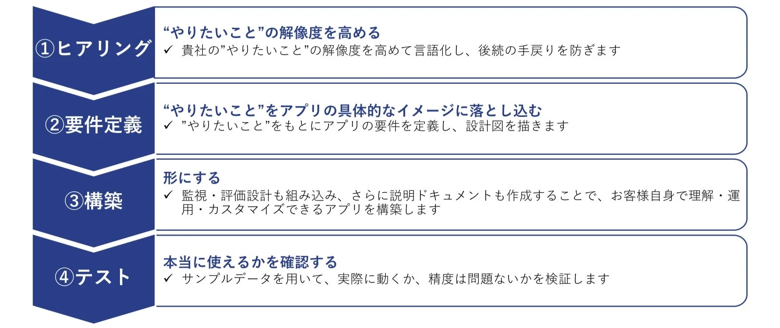 アプリ開発の4つのステップ