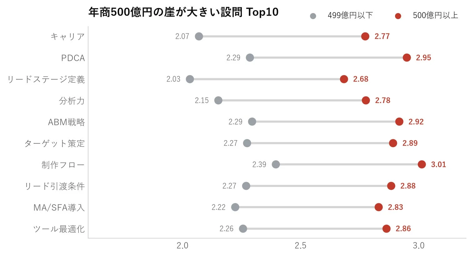 年商500億円の崖が大きい設問 Top10