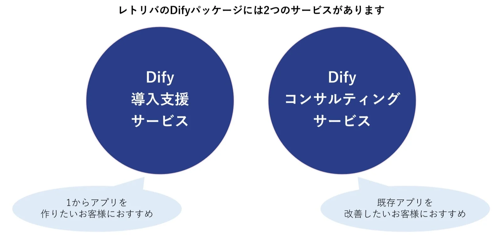 レトリバのDifyパッケージには2つのサービスがあります