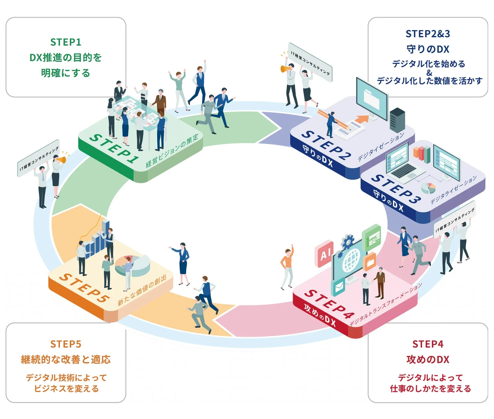 DX推進の5つのステップ