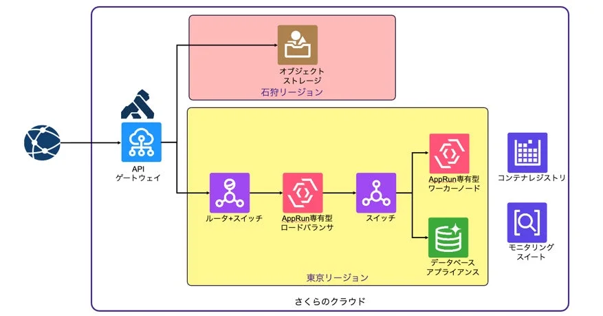 さくらのクラウド構成イメージ