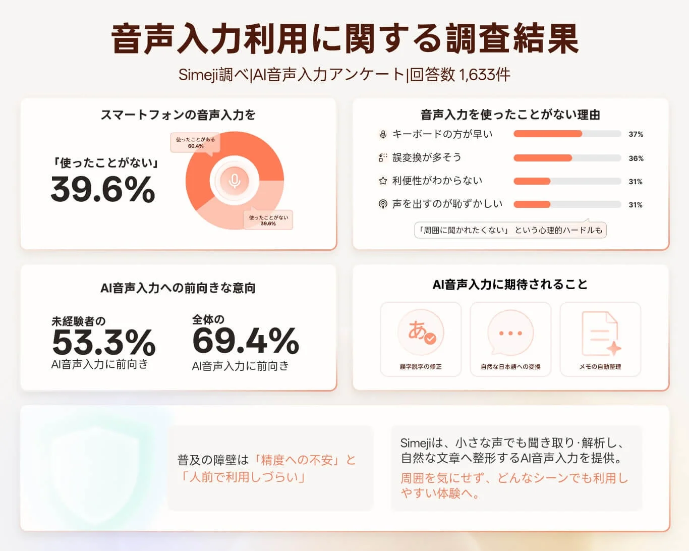 音声入力利用に関する調査結果