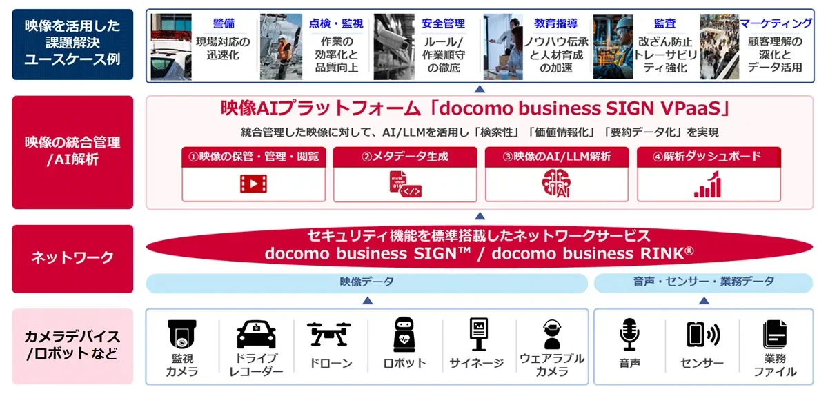 docomo business SIGN VPaaSの活用イメージ図