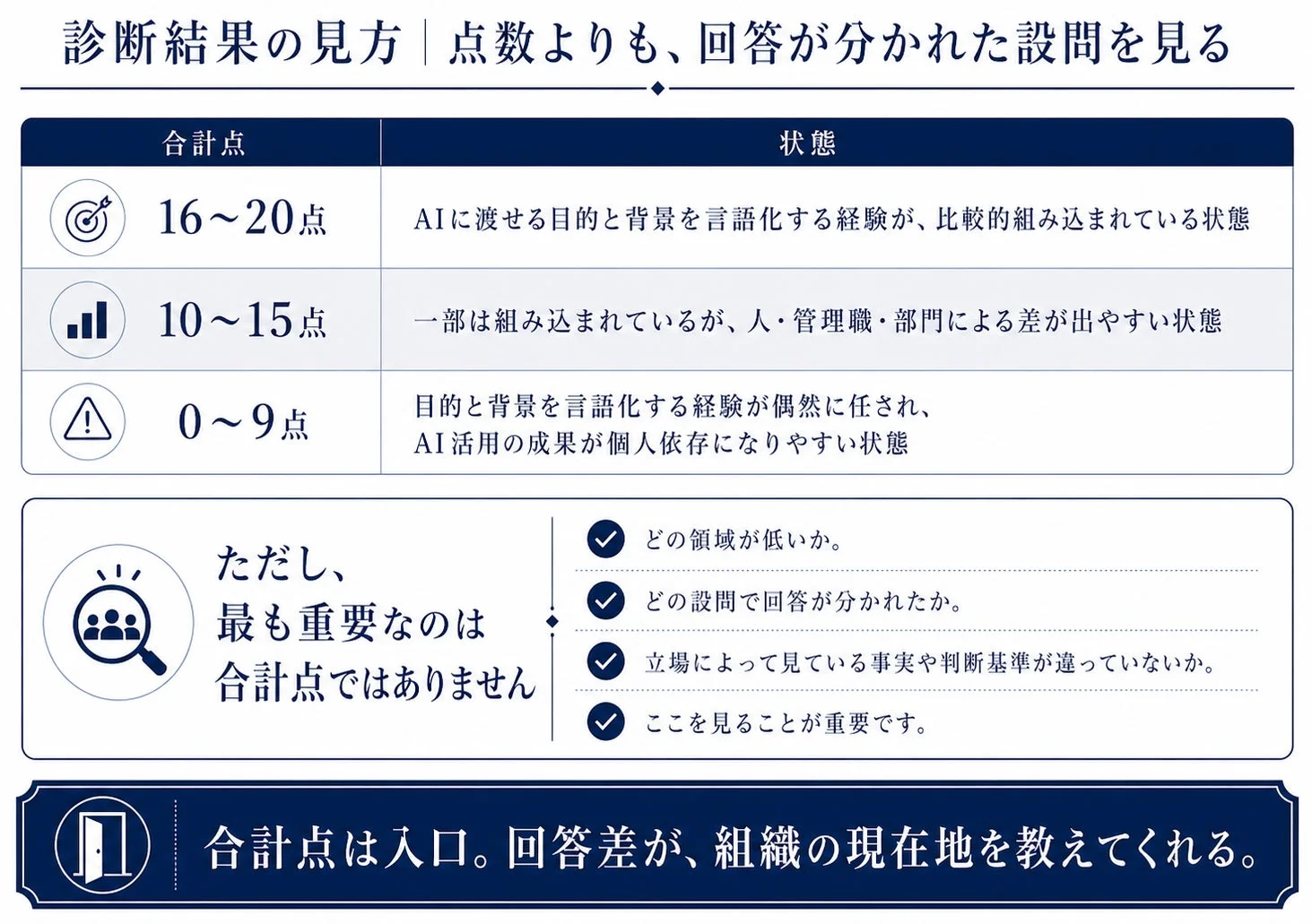 診断結果の見方 | 点数よりも、回答が分かれた設問を見る