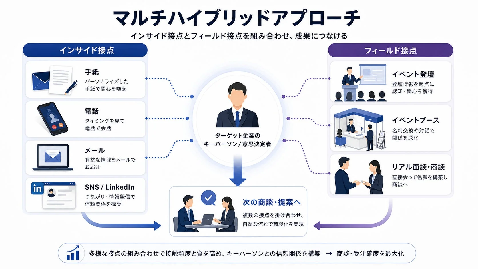 マルチハイブリッドアプローチの概念図。インサイド（手紙、電話、メール、SNS）とフィールド（イベント、面談）の多様な接点を組み合わせ、ターゲット企業のキーパーソンと信頼関係を構築し、商談・受注確度を最大化する戦略を示しています。