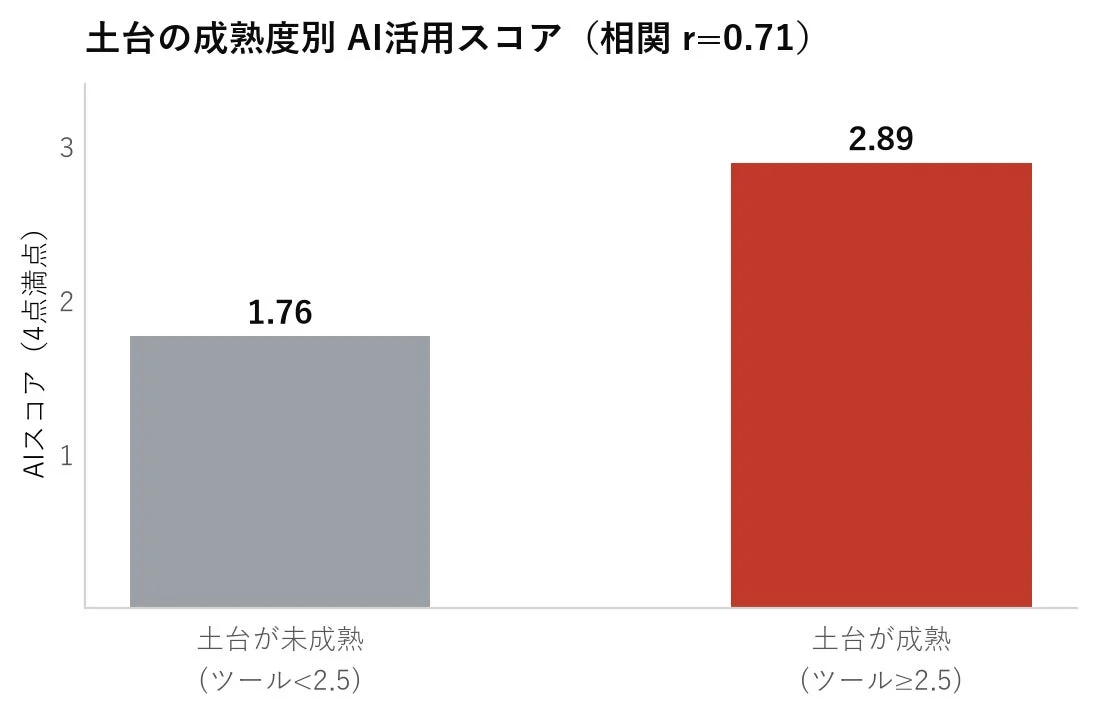 土台の成熟度別 AI活用スコア (相関 r=0.71)