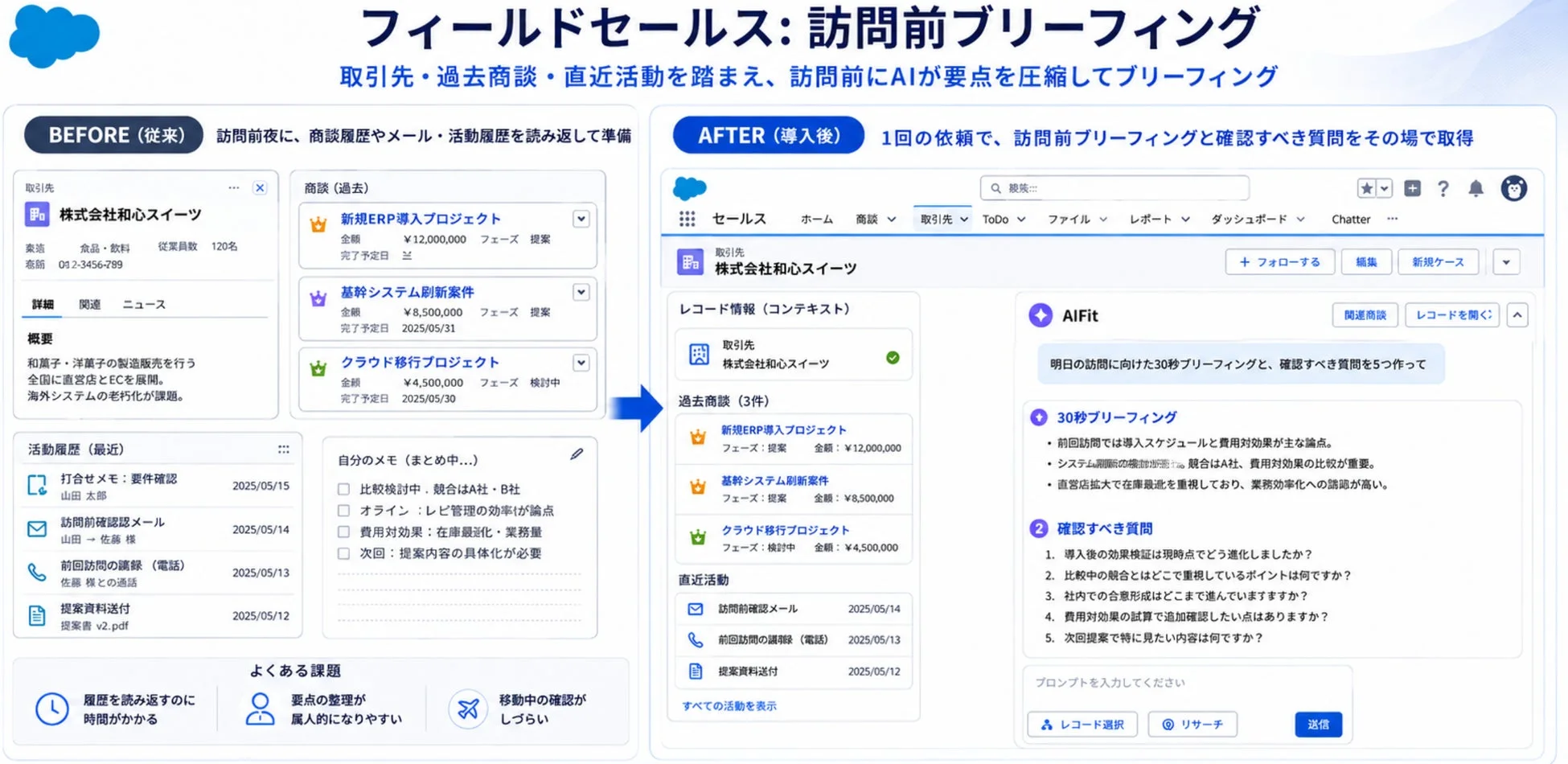 フィールドセールスのユースケース