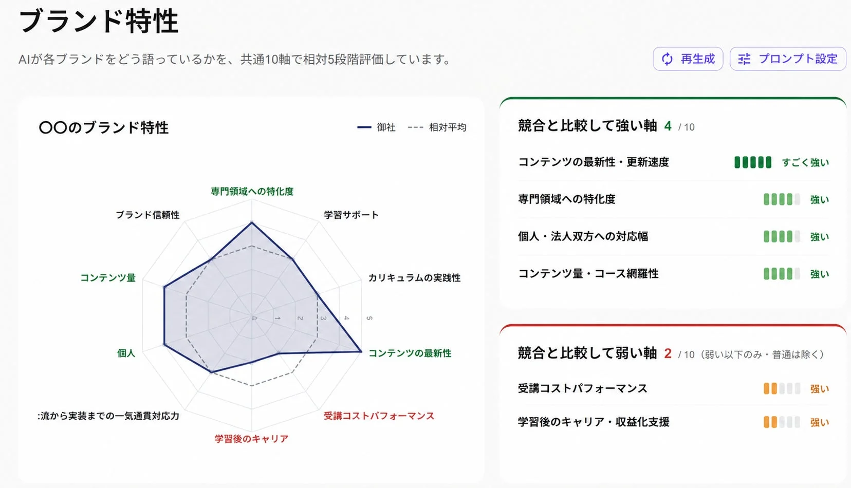 ブランド特性分析のレーダーチャート