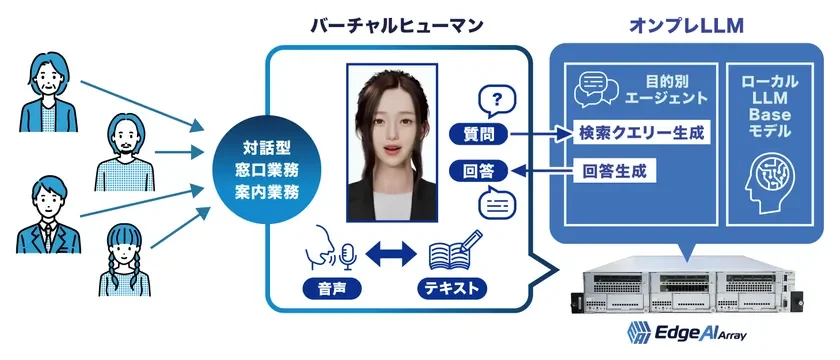 バーチャルヒューマン オンプレLLM 対話型