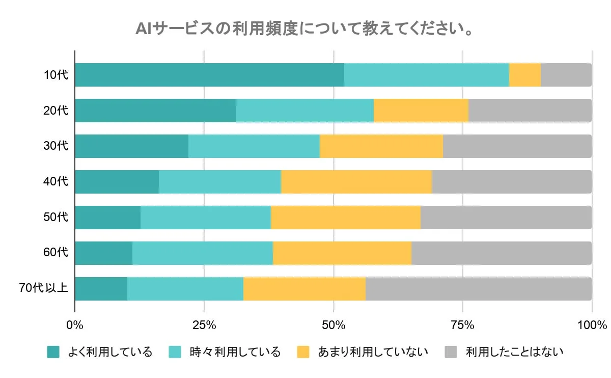 AIサービスの利用頻度について教えてください。