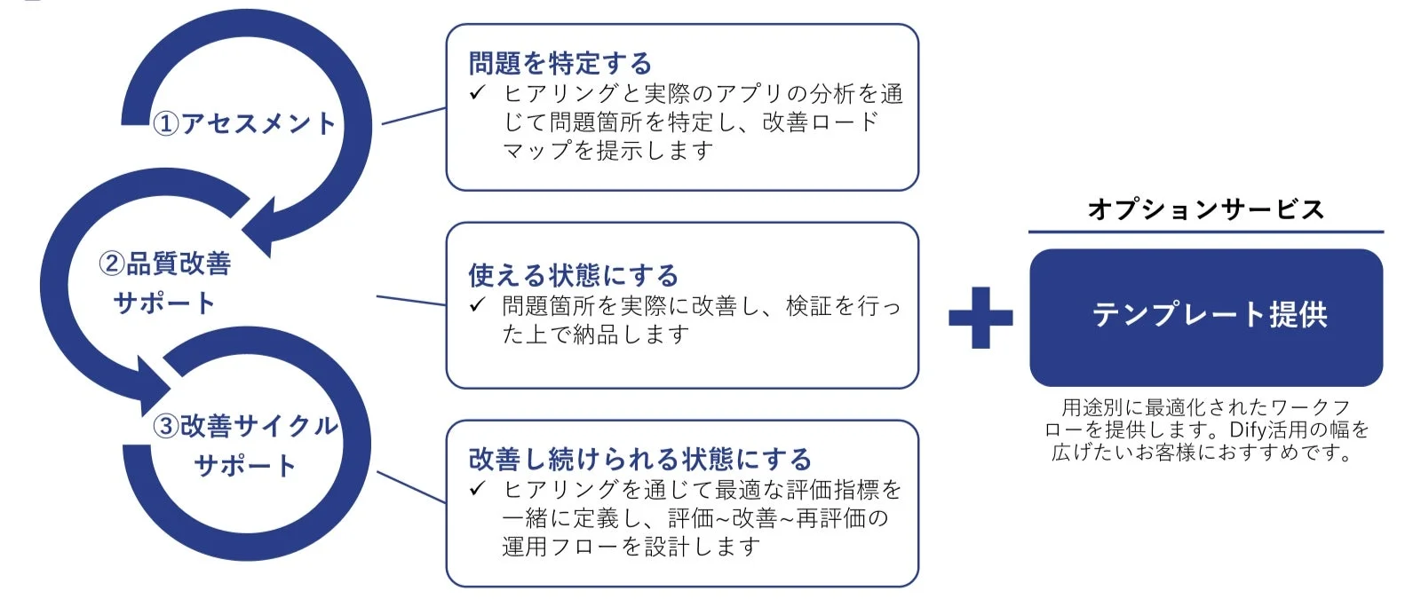 品質改善プロセス図