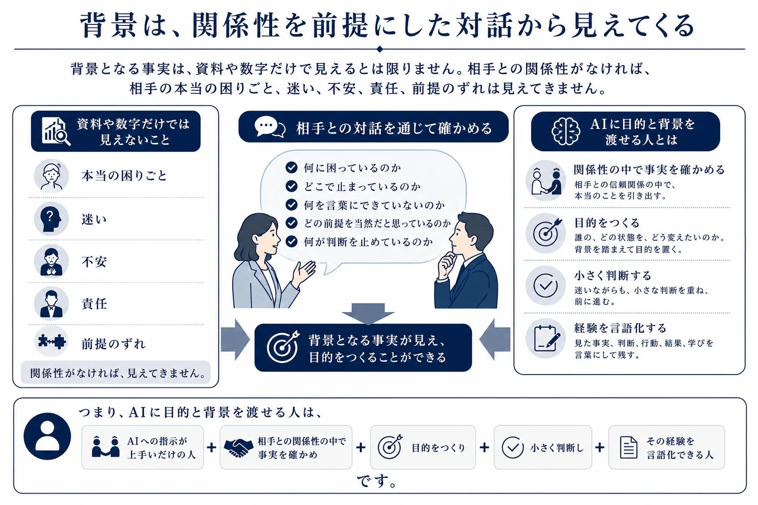 背景は、関係性を前提にした対話から見えてくる
