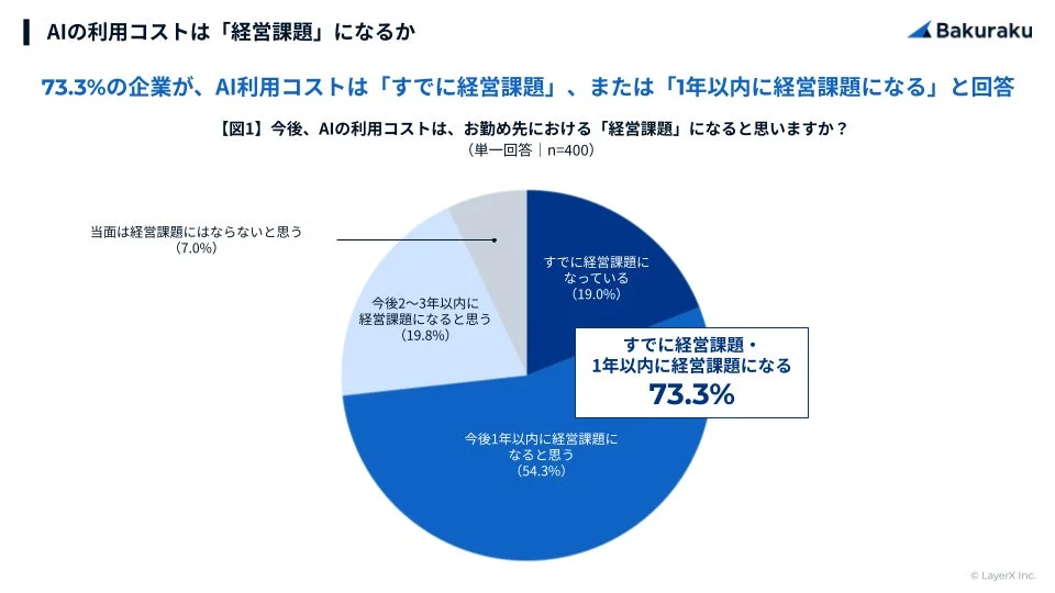 AIの利用コストは経営課題になるか