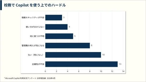 校務でCopilotを使用する際のハードルを示した棒グラフ