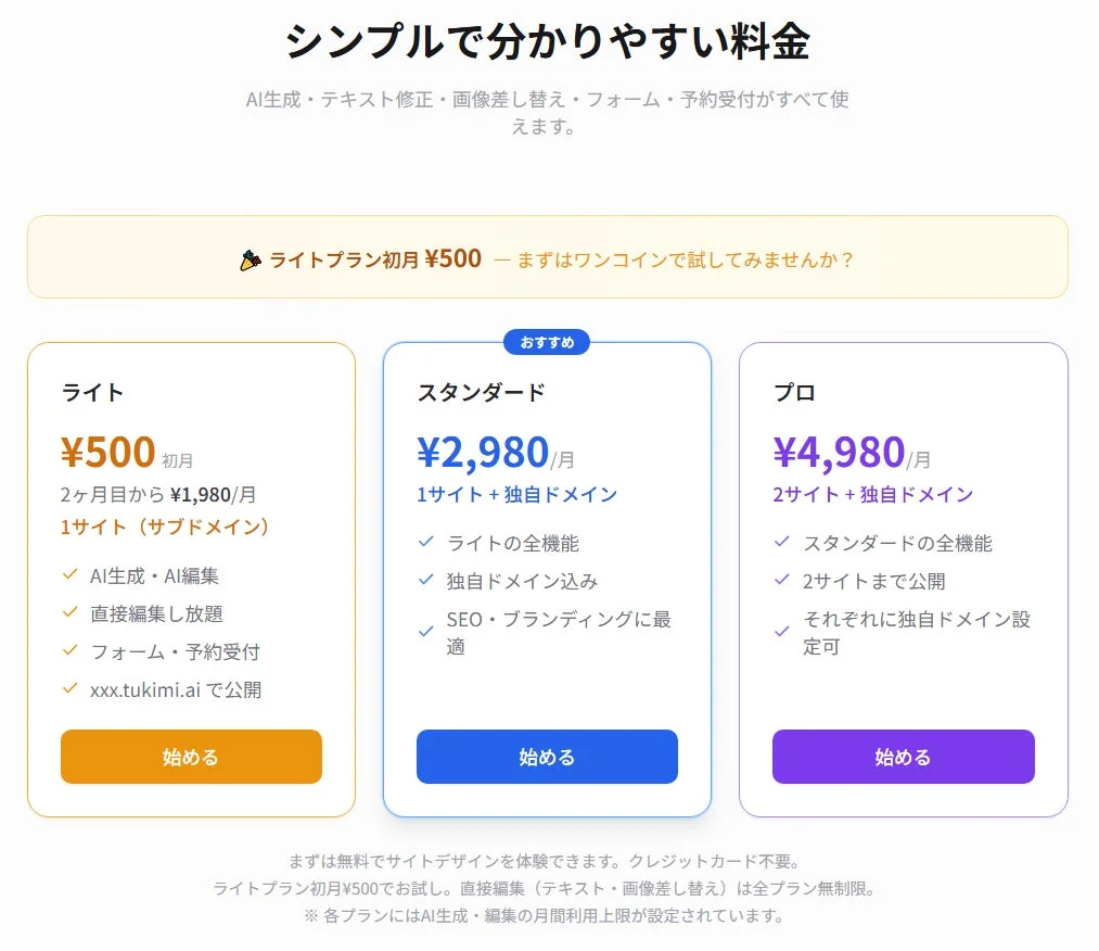 ウェブサイト作成サービスの料金プランを示しており、AI生成・編集、テキスト修正、画像差し替え、フォーム・予約受付などの機能を提供。ライト、スタンダード、プロの3プランがあり、初月500円から独自ドメインや複数サイト公開のオプションまで選べます。