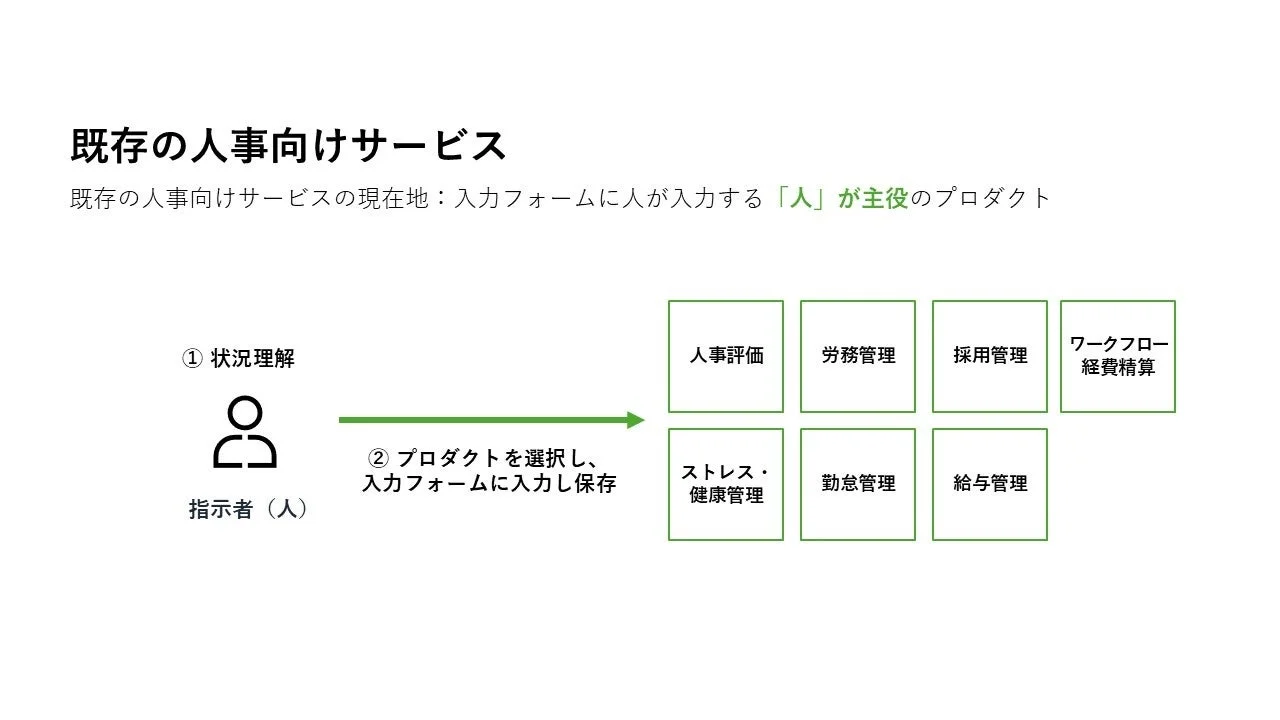 既存の人事向けサービスの現状
