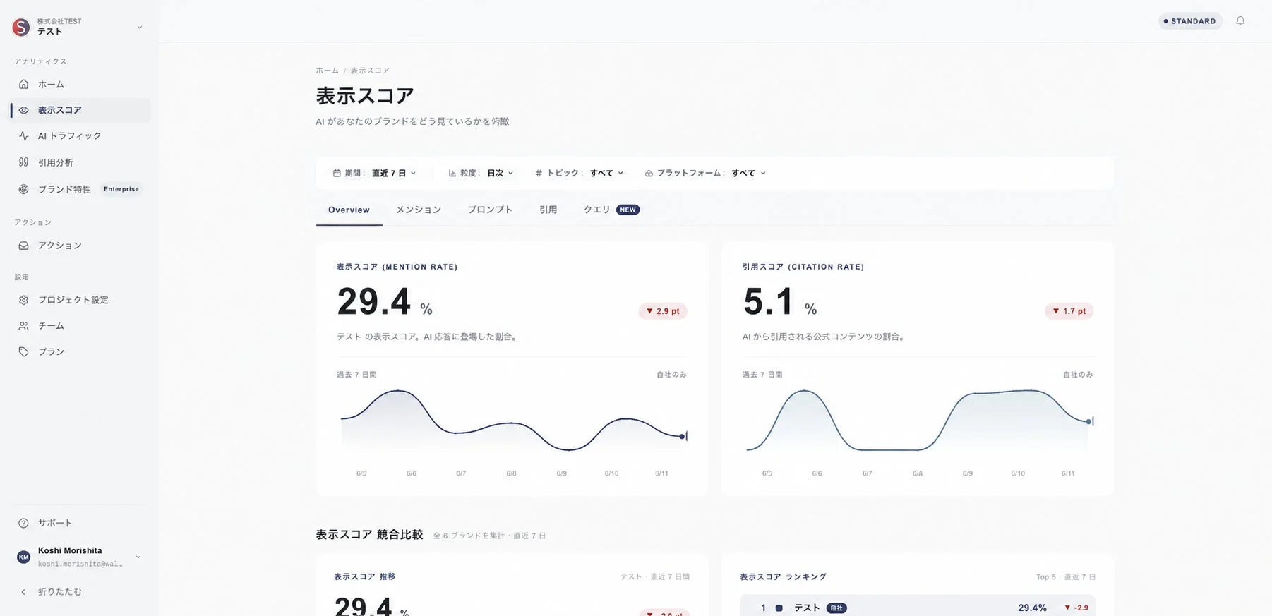 表示スコア分析のダッシュボード