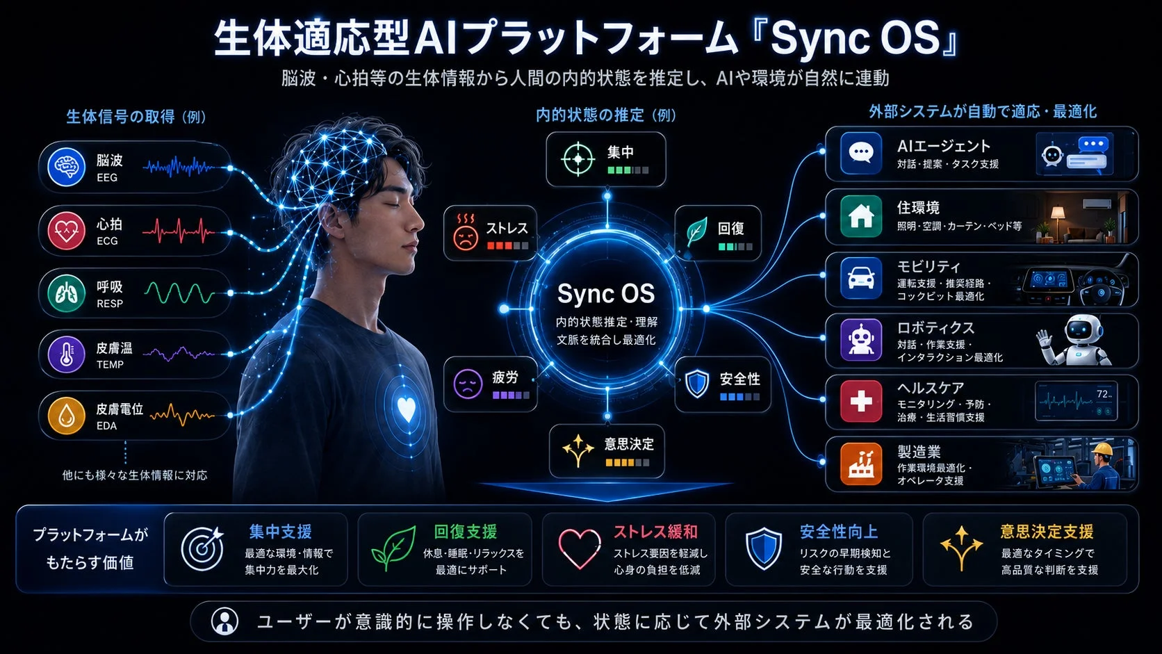 生体適応型AIプラットフォーム『Sync OS』の概要