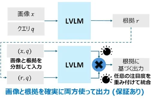 根拠強化デコーディングのフロー