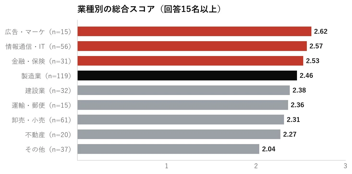 業種別の総合スコア (回答15名以上)