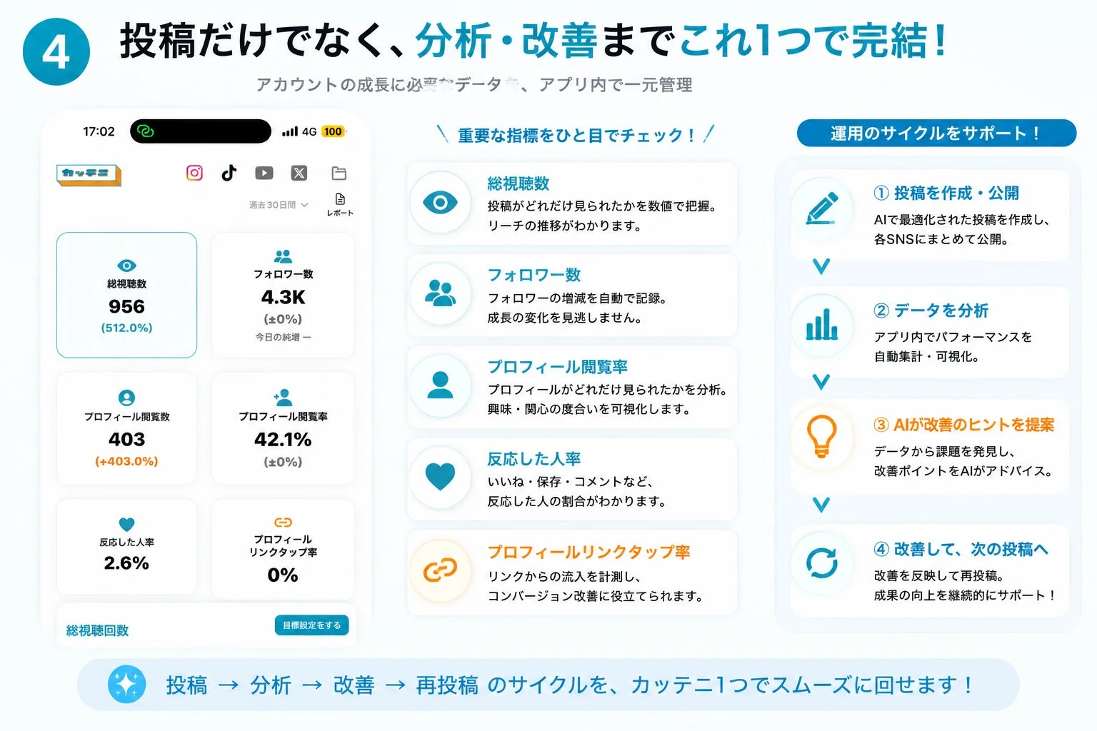 投稿だけでなく、分析・改善までこれ1つで完結
