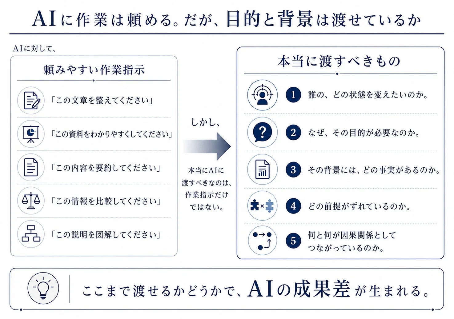 AIに作業は頼める。だが、目的と背景は渡せているか