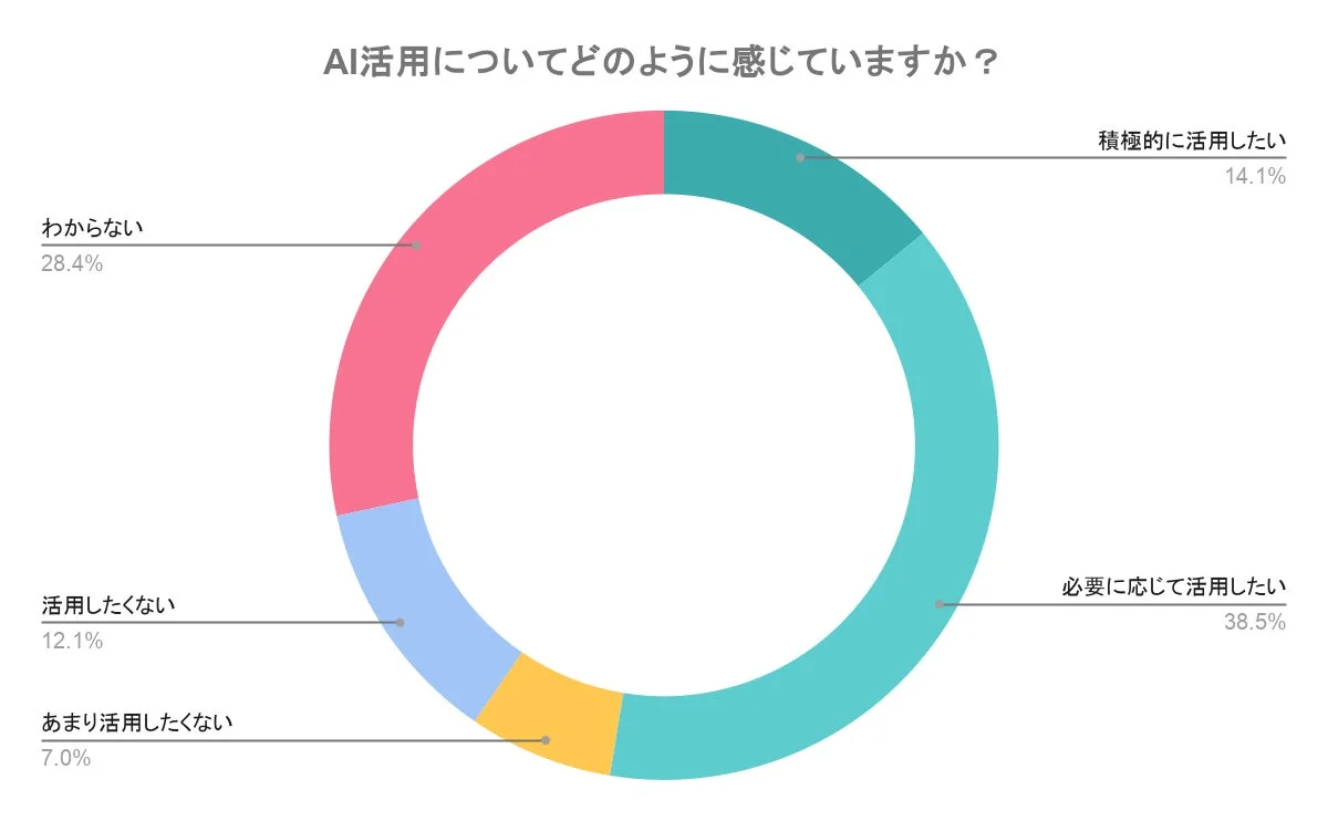 AI活用についてどのように感じていますか？