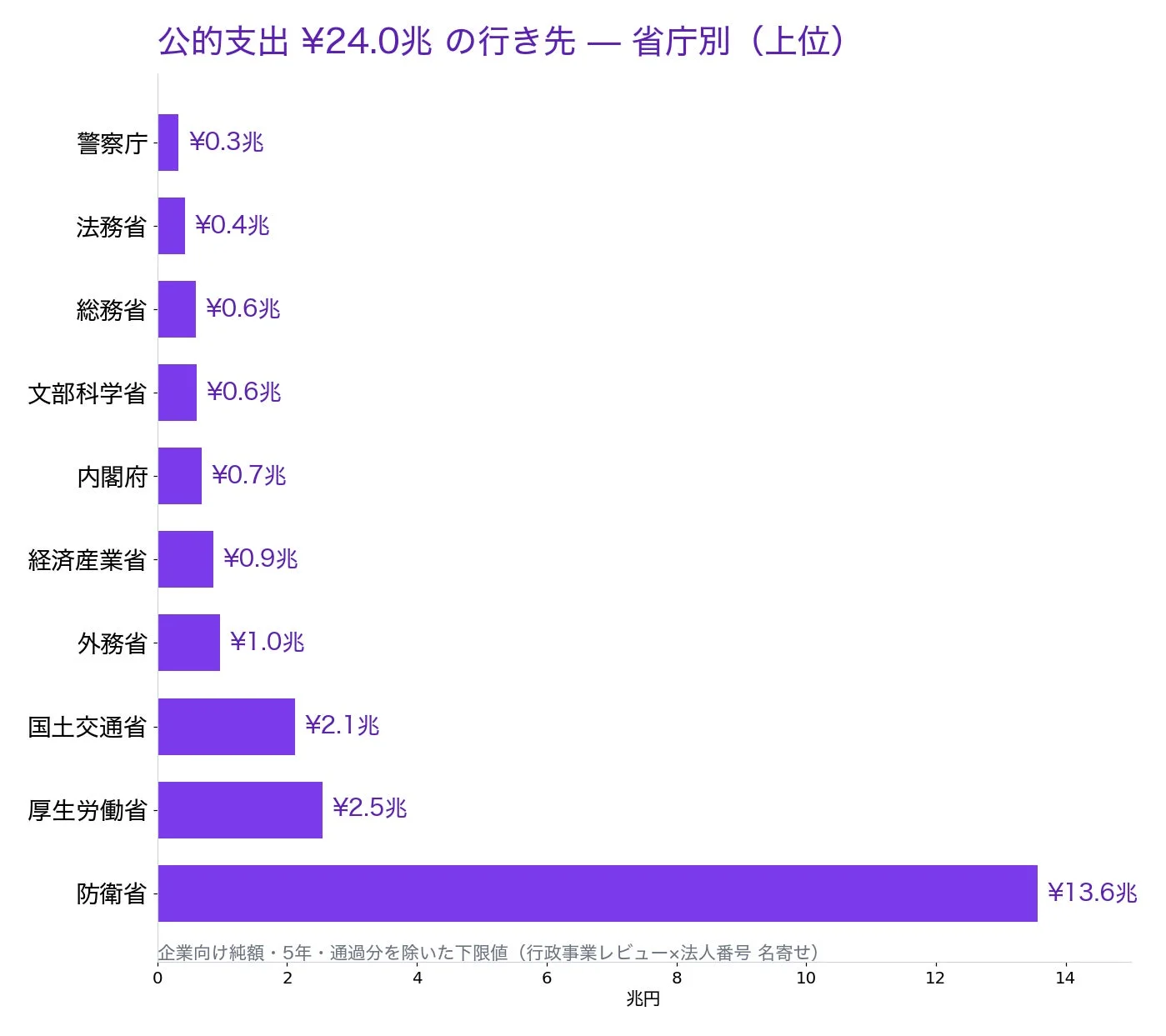 公的支出の行き先