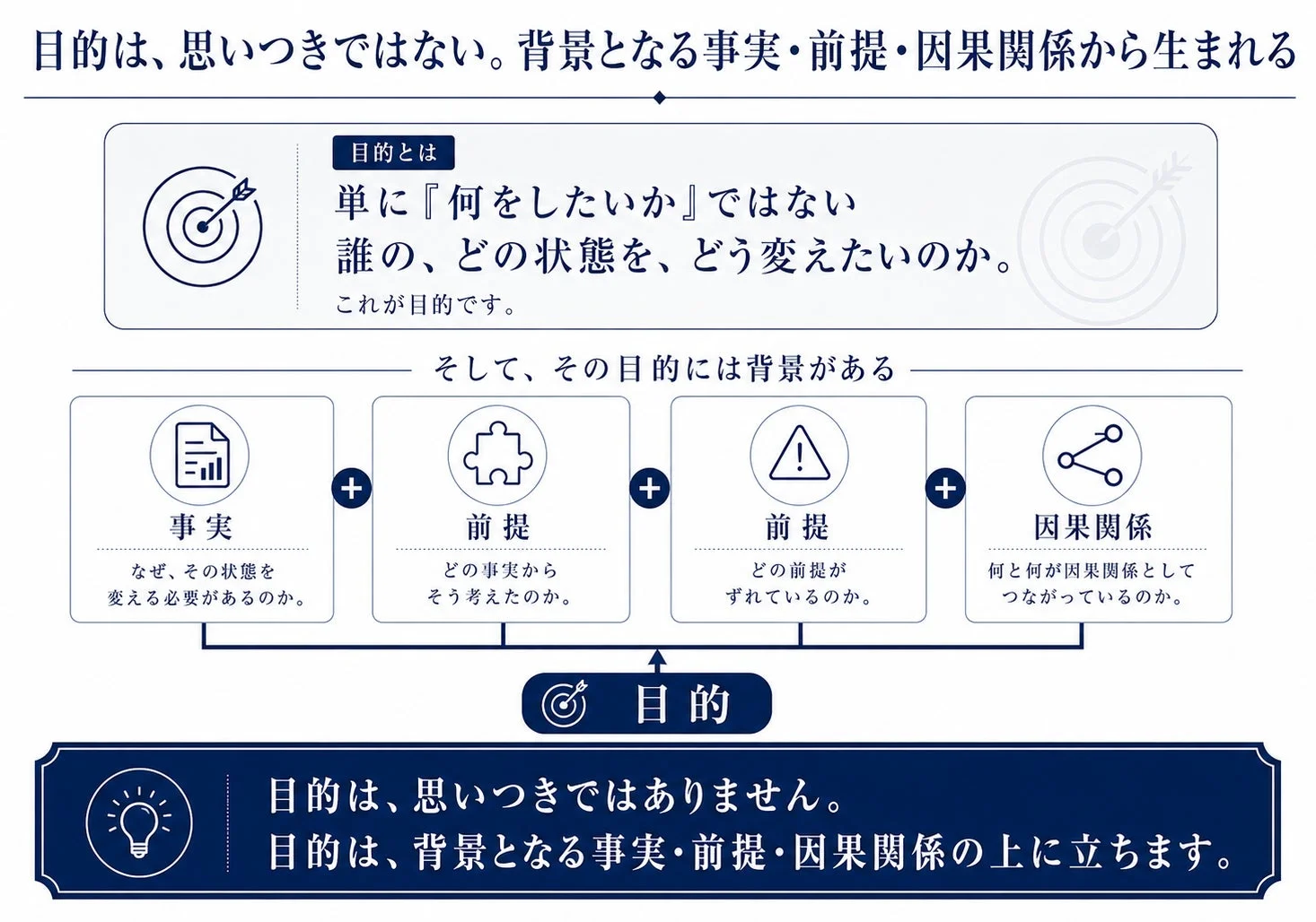目的は、思いつきではない。背景となる事実・前提・因果関係から生まれる