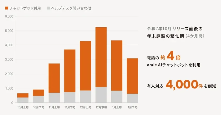 チャットボット利用数とヘルプデスク問い合わせ数
