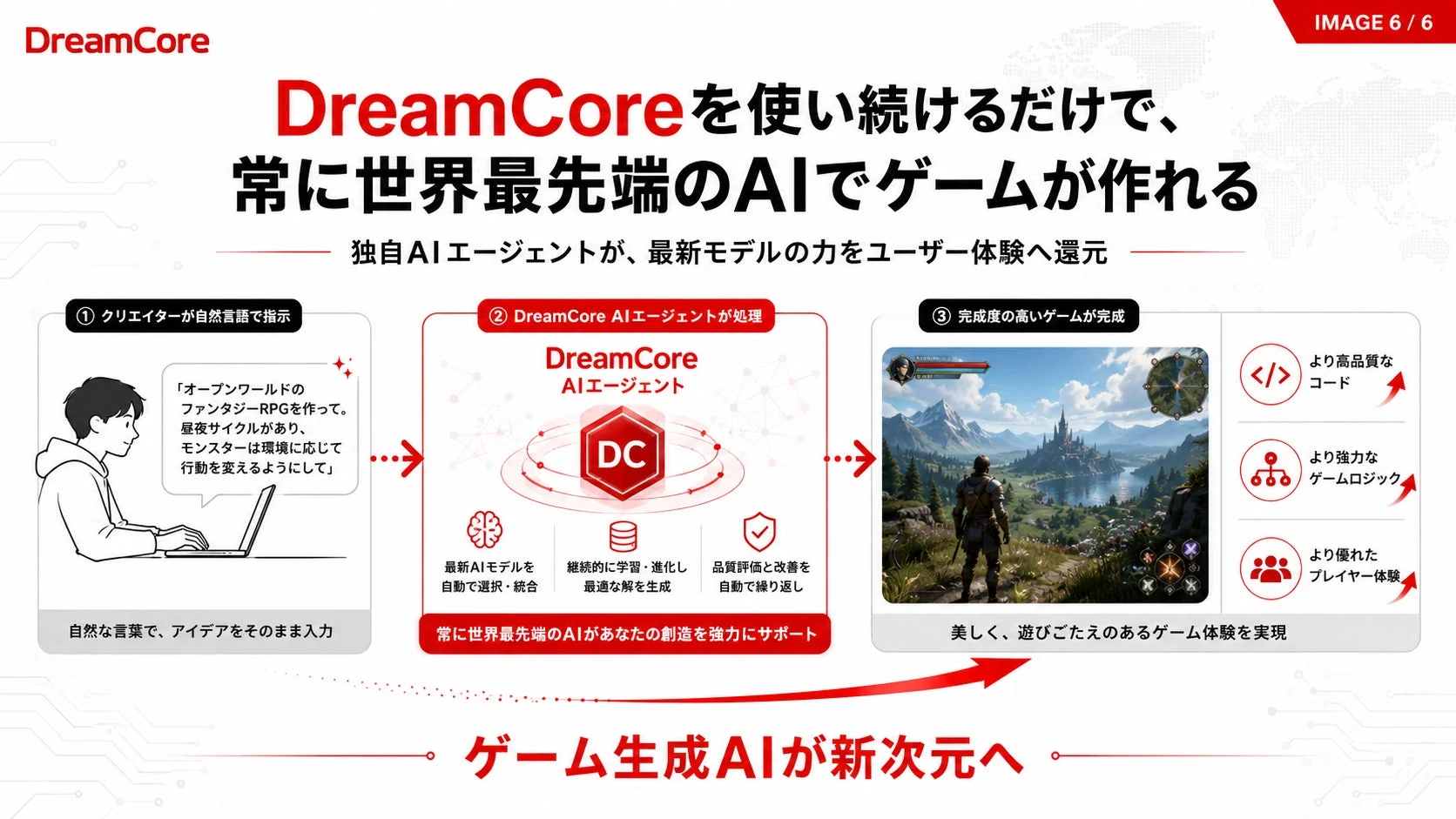 DreamCoreを使い続けるだけで、常に世界最先端のAIでゲームが作れる