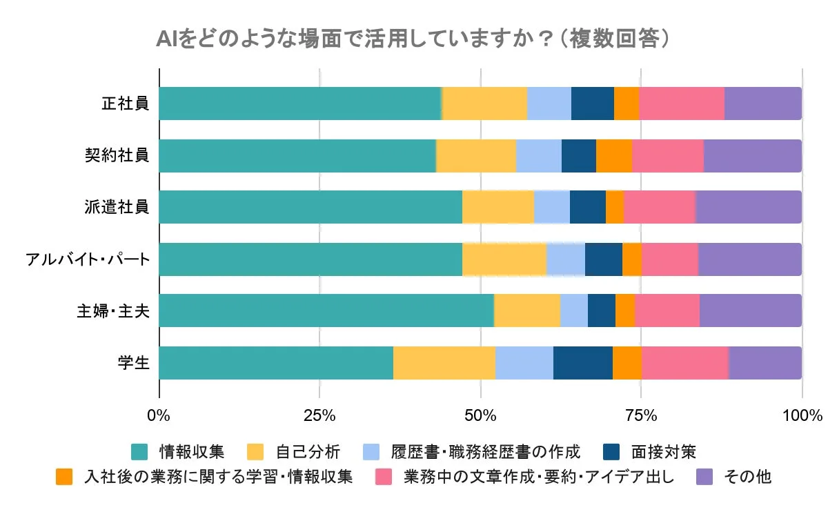 AIをどのような場面で活用していますか？（複数回答）