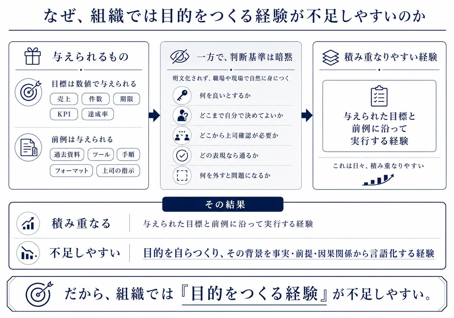 なぜ、組織では目的をつくる経験が不足しやすいのか