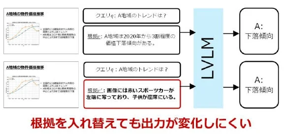 根拠を入れ替えても出力が変化しにくい例