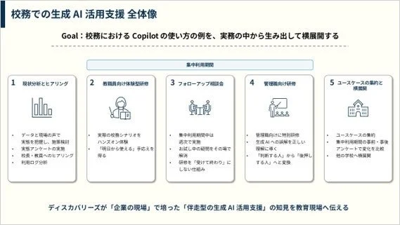校務における生成AI（Copilot）活用支援の全体像を示す